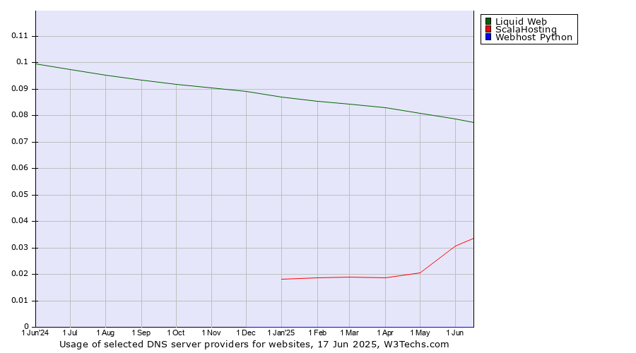 Historical trends in the usage of Liquid Web vs. ScalaHosting vs. Webhost Python