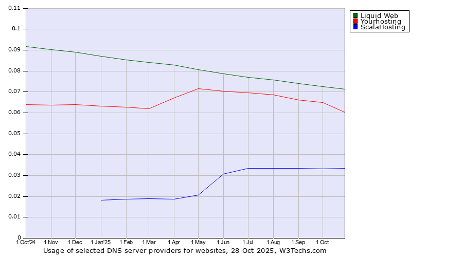 Historical trends in the usage of Liquid Web vs. Yourhosting vs. ScalaHosting