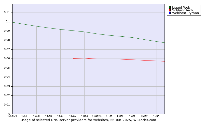 Historical trends in the usage of Liquid Web vs. SchlundTech vs. Webhost Python