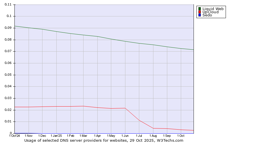 Historical trends in the usage of Liquid Web vs. UpCloud vs. Sedo