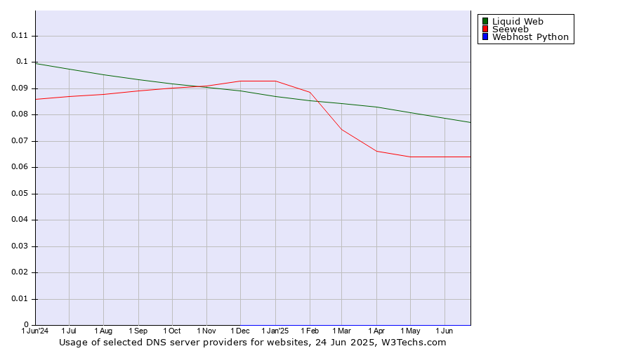 Historical trends in the usage of Liquid Web vs. Seeweb vs. Webhost Python