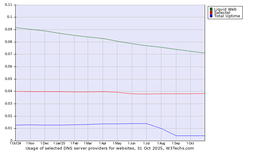 Historical trends in the usage of Liquid Web vs. Selectel vs. Total Uptime