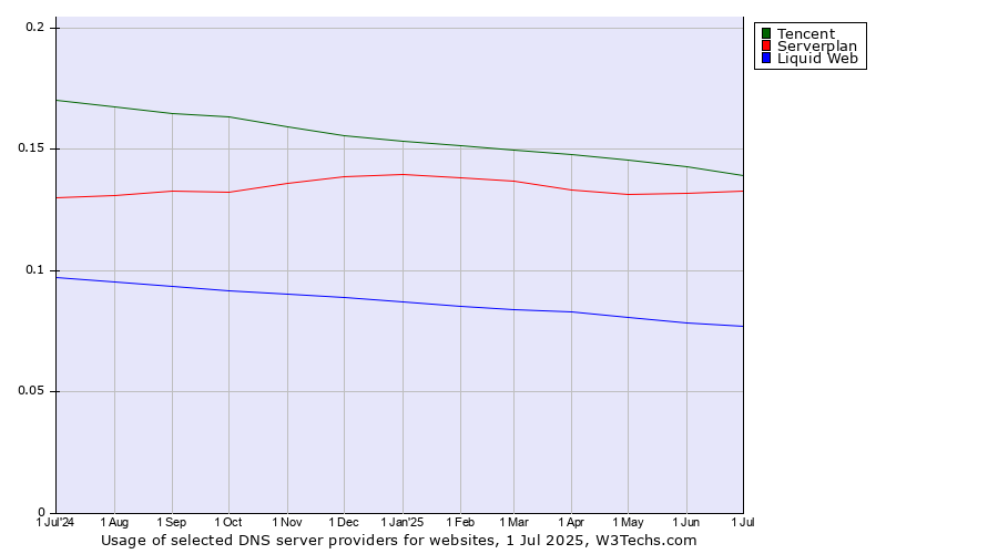 Historical trends in the usage of Tencent vs. Serverplan vs. Liquid Web