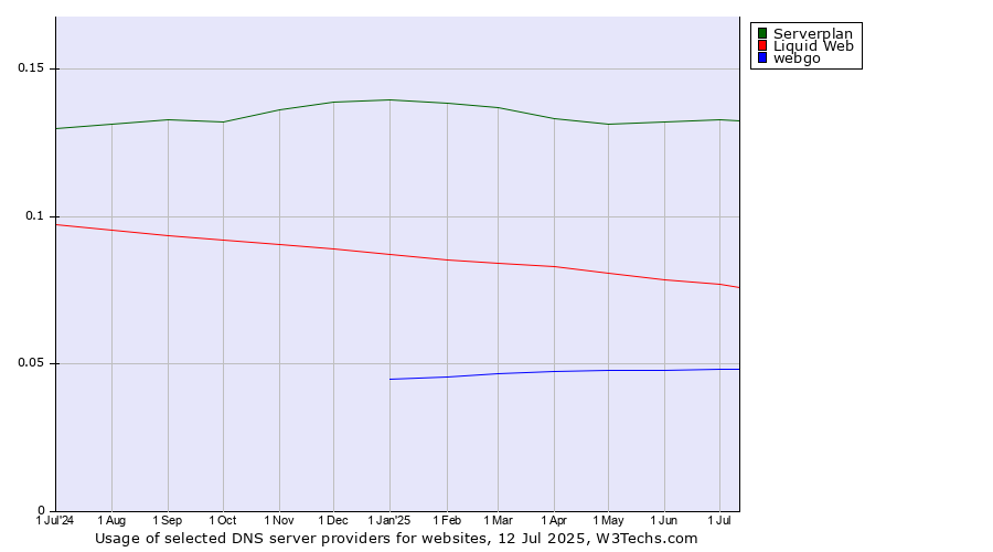 Historical trends in the usage of Serverplan vs. Liquid Web vs. webgo