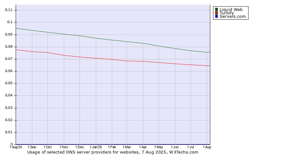 Historical trends in the usage of Liquid Web vs. Turbify vs. Servers.com