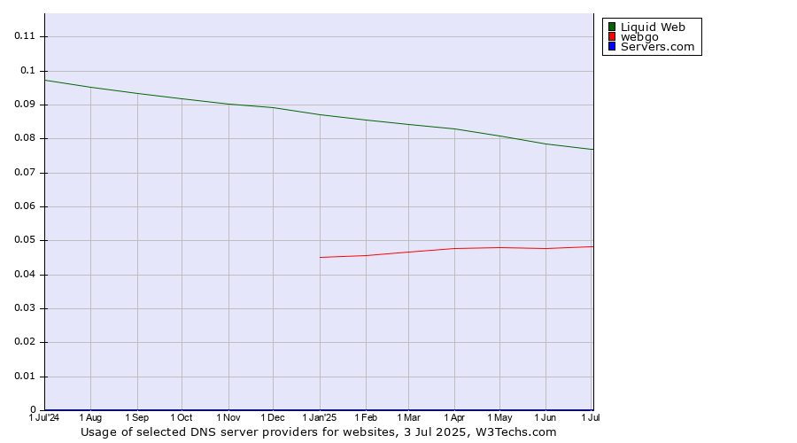 Historical trends in the usage of Liquid Web vs. webgo vs. Servers.com