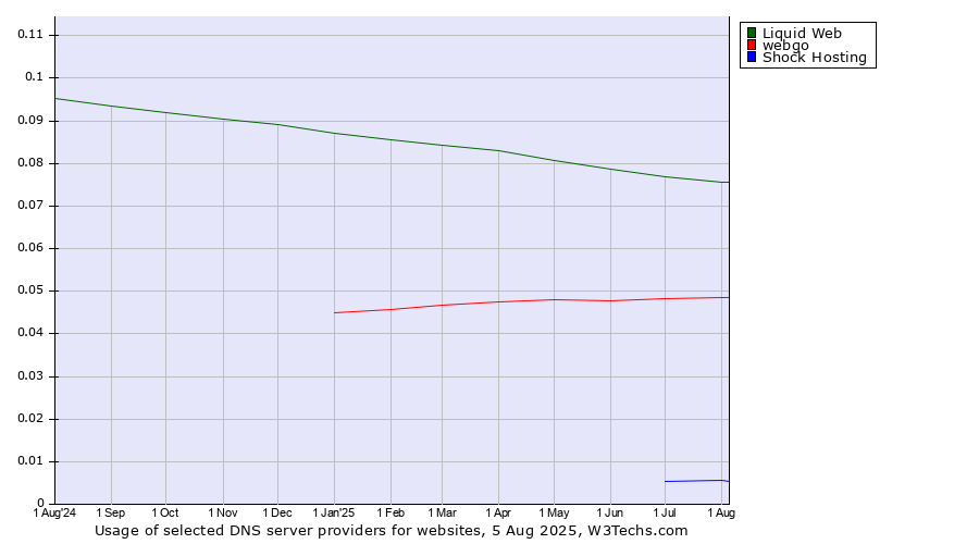 Historical trends in the usage of Liquid Web vs. webgo vs. Shock Hosting