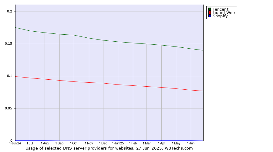 Historical trends in the usage of Tencent vs. Liquid Web vs. Shopify