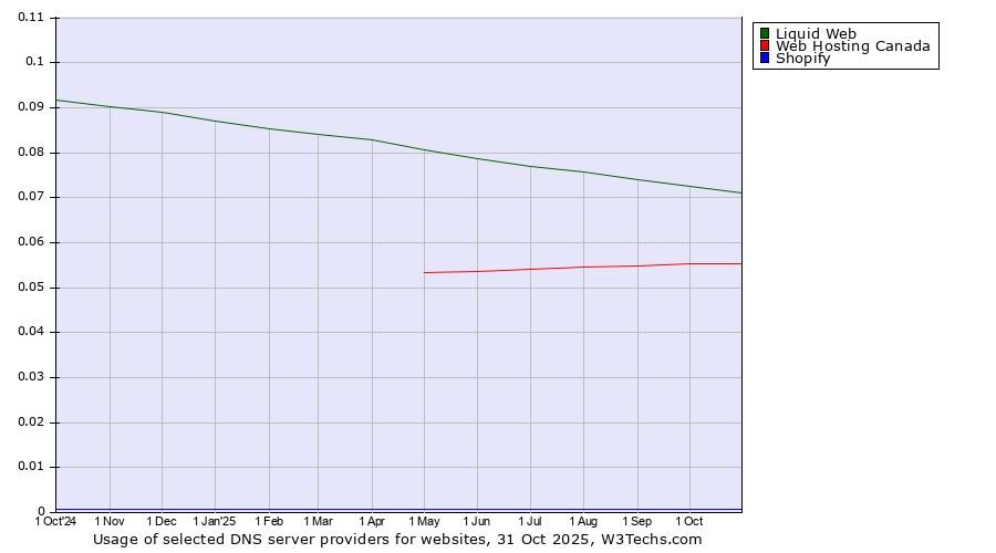 Historical trends in the usage of Liquid Web vs. Web Hosting Canada vs. Shopify