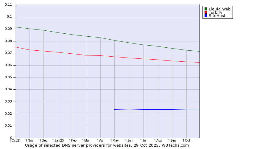 Historical trends in the usage of Liquid Web vs. Turbify vs. SiteHost