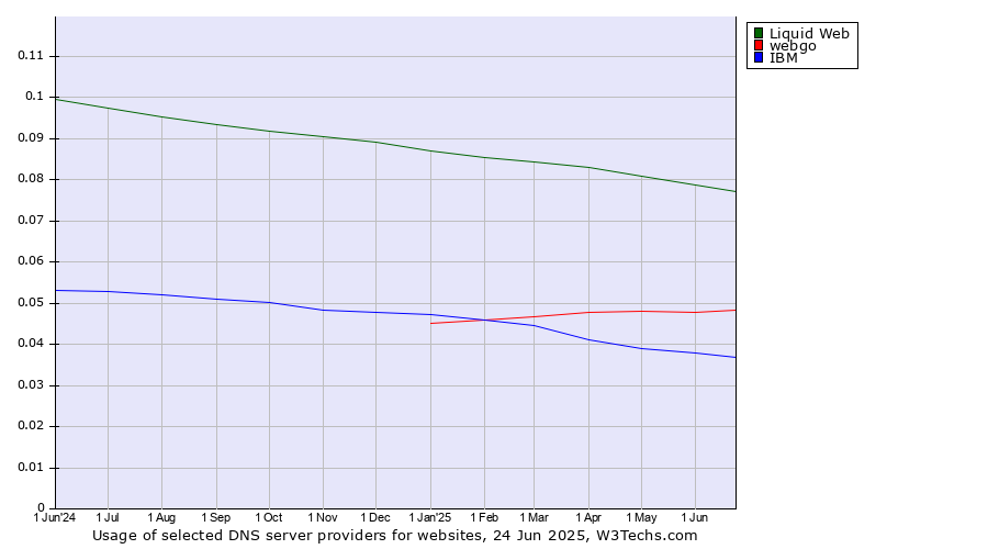 Historical trends in the usage of Liquid Web vs. webgo vs. IBM