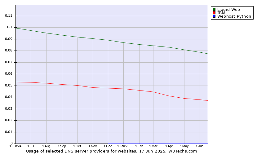 Historical trends in the usage of Liquid Web vs. IBM vs. Webhost Python