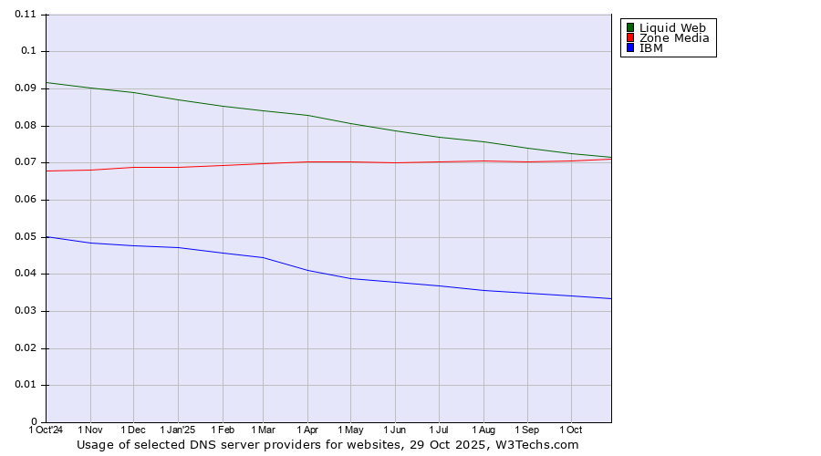 Historical trends in the usage of Liquid Web vs. Zone Media vs. IBM