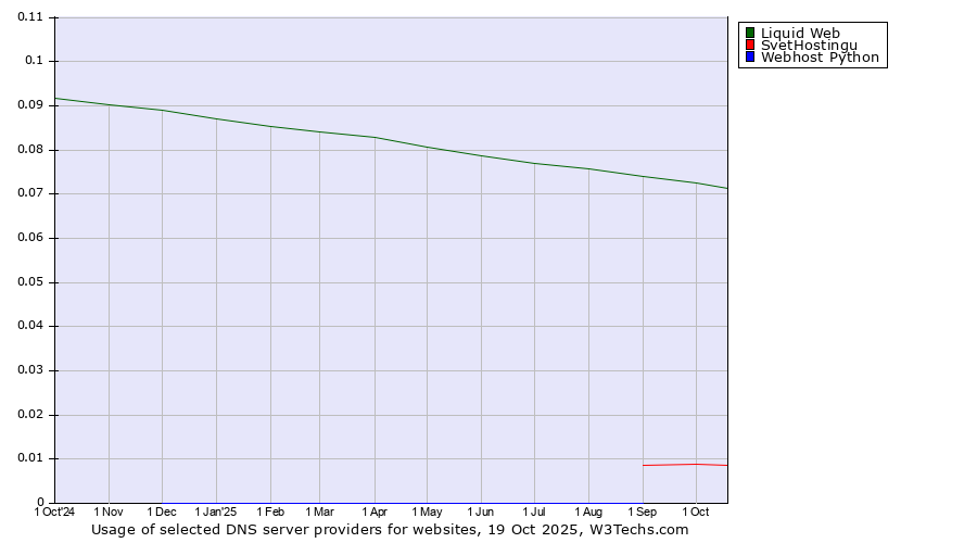 Historical trends in the usage of Liquid Web vs. SvetHostingu vs. Webhost Python