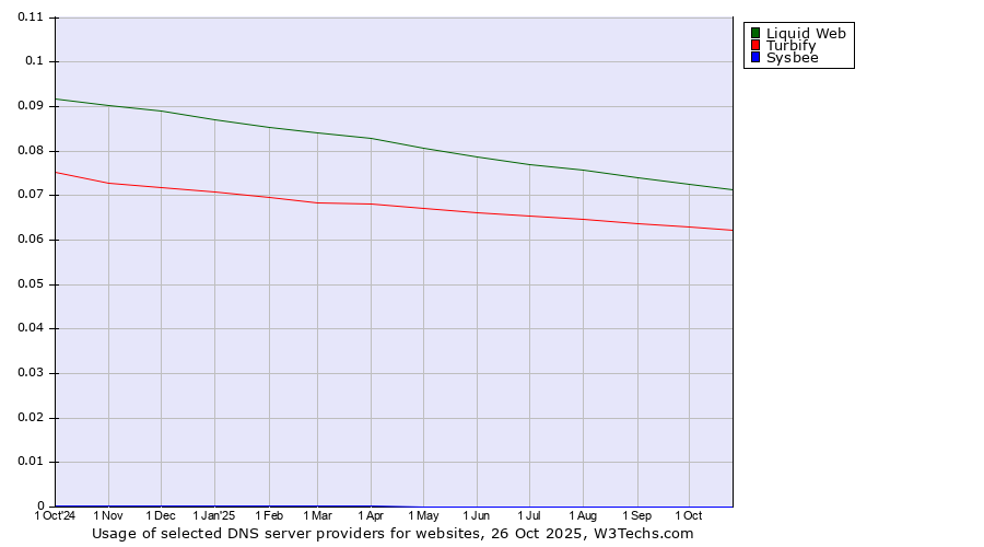 Historical trends in the usage of Liquid Web vs. Turbify vs. Sysbee