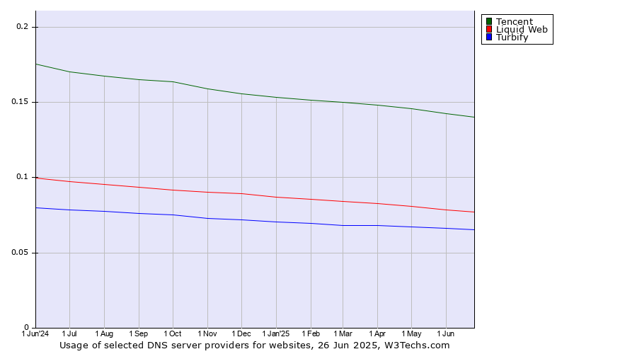 Historical trends in the usage of Tencent vs. Liquid Web vs. Turbify