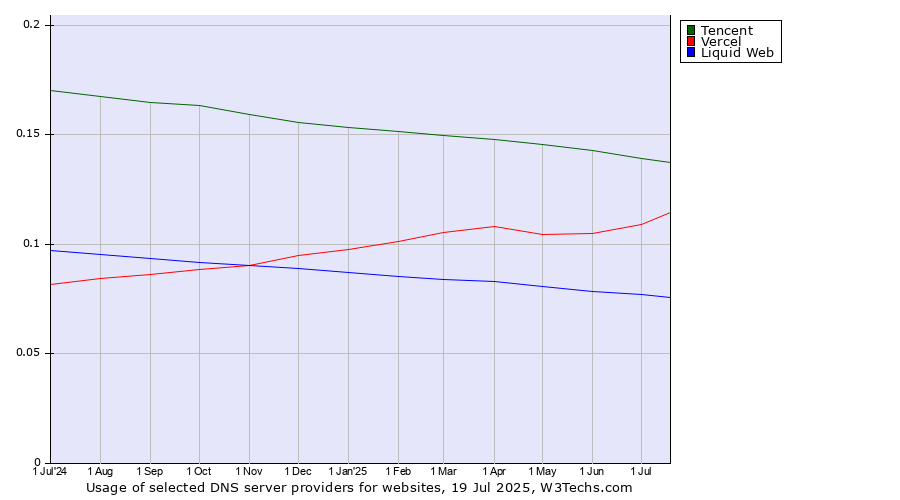 Historical trends in the usage of Tencent vs. Vercel vs. Liquid Web