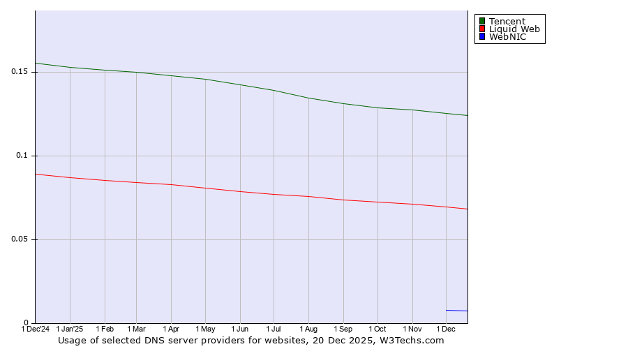 Historical trends in the usage of Tencent vs. Liquid Web vs. WebNIC