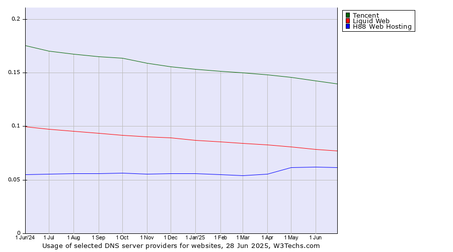 Historical trends in the usage of Tencent vs. Liquid Web vs. H88 Web Hosting