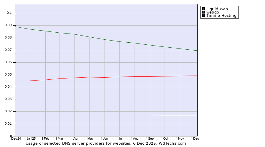 Historical trends in the usage of Liquid Web vs. webgo vs. Timme Hosting