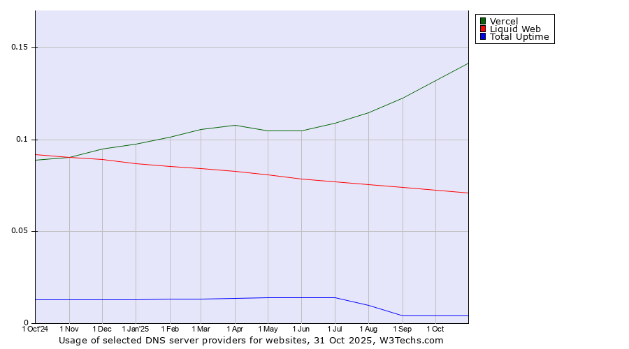 Historical trends in the usage of Vercel vs. Liquid Web vs. Total Uptime