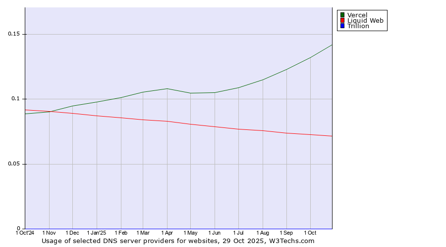 Historical trends in the usage of Vercel vs. Liquid Web vs. Trillion