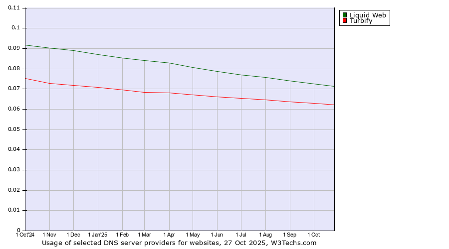 Historical trends in the usage of Liquid Web vs. Turbify