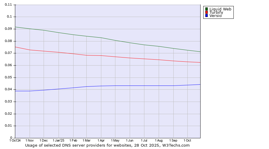 Historical trends in the usage of Liquid Web vs. Turbify vs. Versio