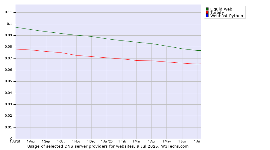 Historical trends in the usage of Liquid Web vs. Turbify vs. Webhost Python