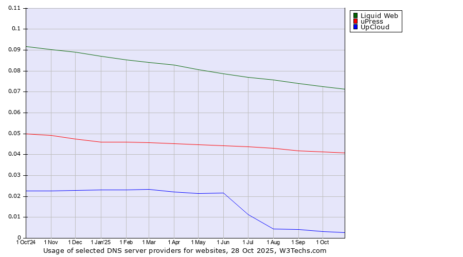 Historical trends in the usage of Liquid Web vs. uPress vs. UpCloud