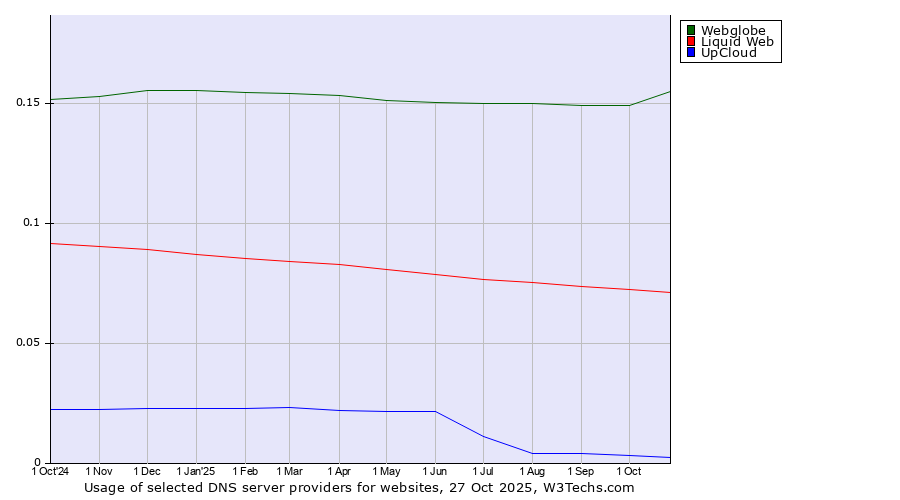 Historical trends in the usage of Webglobe vs. Liquid Web vs. UpCloud