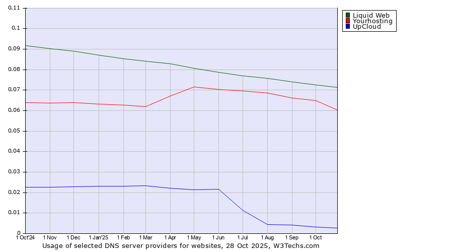 Historical trends in the usage of Liquid Web vs. Yourhosting vs. UpCloud