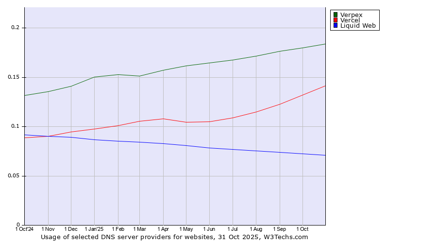 Historical trends in the usage of Verpex vs. Vercel vs. Liquid Web