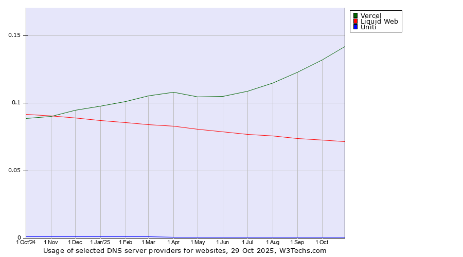 Historical trends in the usage of Vercel vs. Liquid Web vs. Uniti