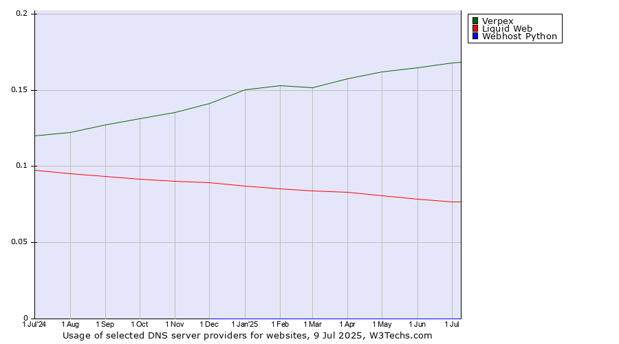 Historical trends in the usage of Verpex vs. Liquid Web vs. Webhost Python