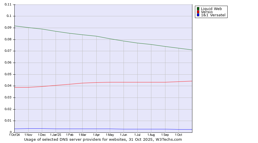 Historical trends in the usage of Liquid Web vs. Versio vs. 1&1 Versatel