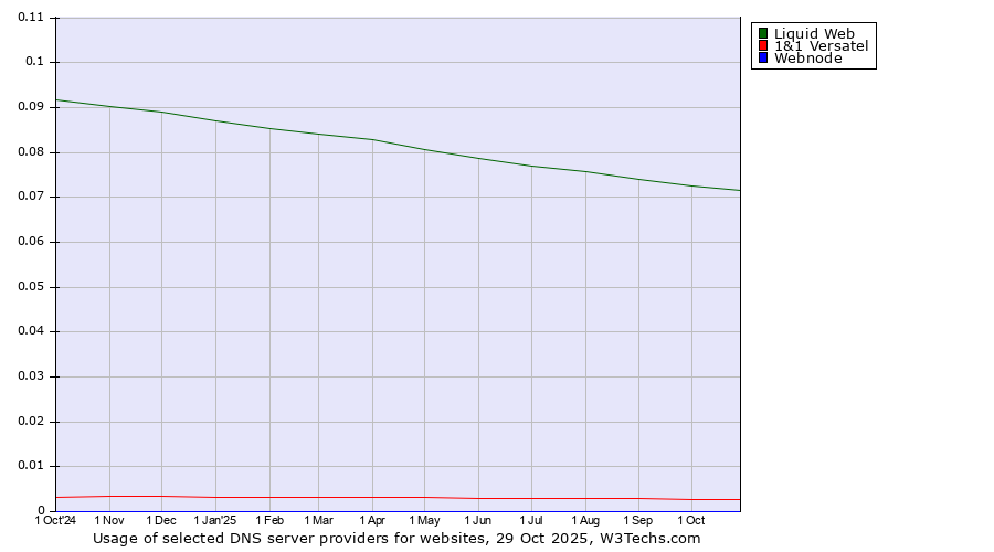 Historical trends in the usage of Liquid Web vs. 1&1 Versatel vs. Webnode