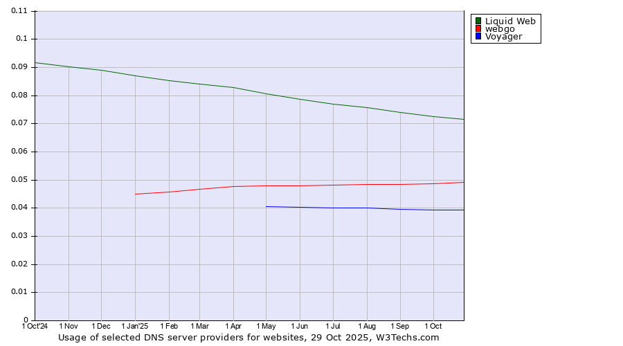 Historical trends in the usage of Liquid Web vs. webgo vs. Voyager