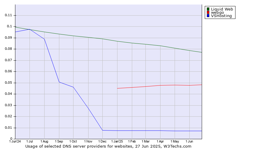 Historical trends in the usage of Liquid Web vs. webgo vs. VSHosting