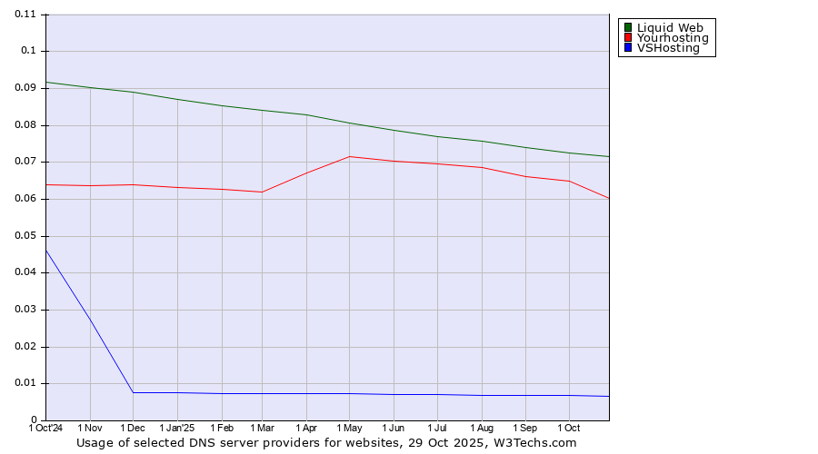Historical trends in the usage of Liquid Web vs. Yourhosting vs. VSHosting