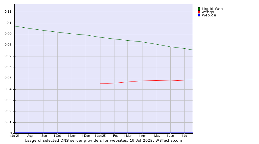 Historical trends in the usage of Liquid Web vs. webgo vs. Web.de