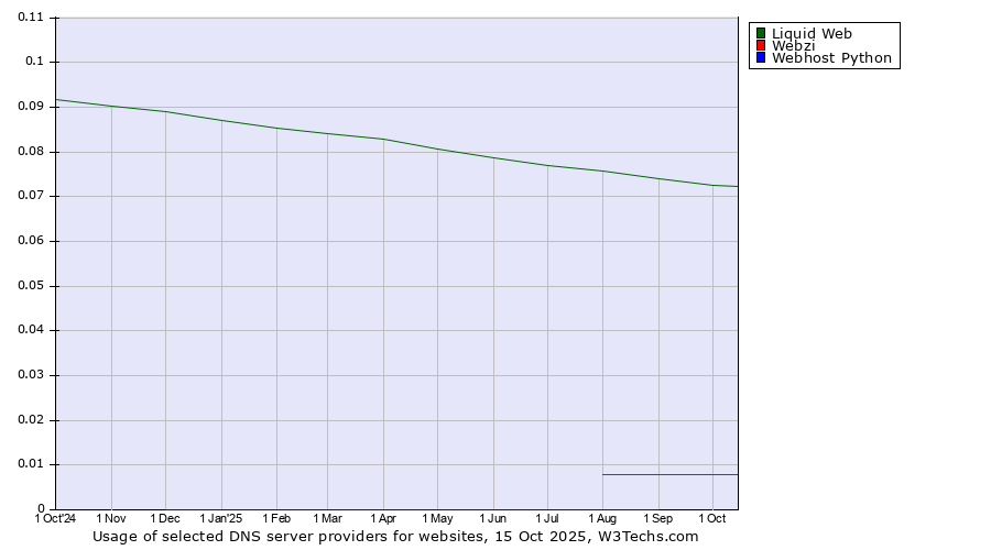 Historical trends in the usage of Liquid Web vs. Webzi vs. Webhost Python