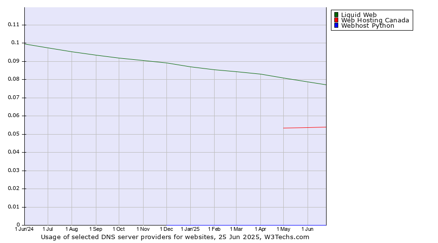 Historical trends in the usage of Liquid Web vs. Web Hosting Canada vs. Webhost Python