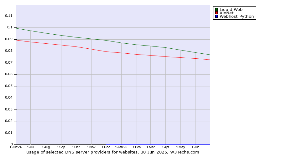 Historical trends in the usage of Liquid Web vs. XinNet vs. Webhost Python