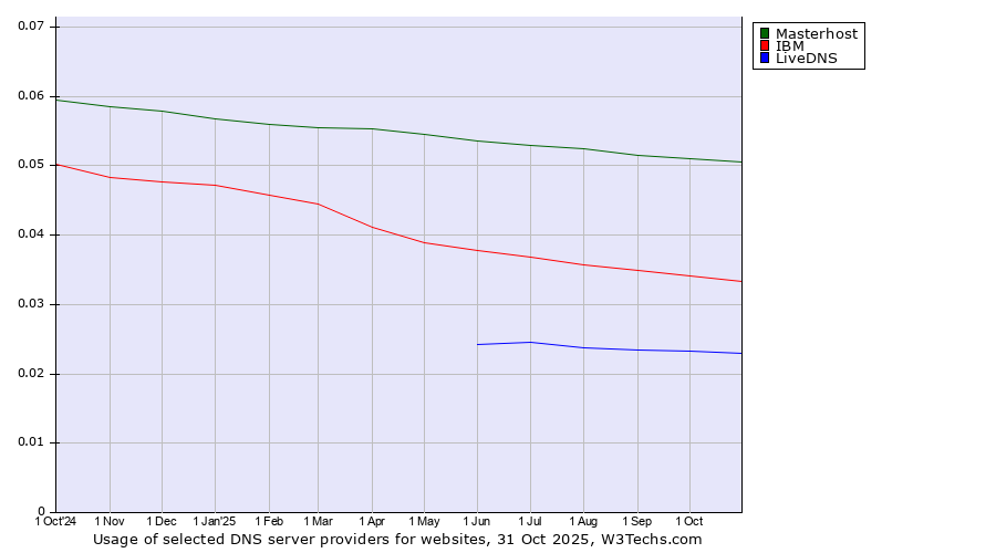 Historical trends in the usage of Masterhost vs. IBM vs. LiveDNS