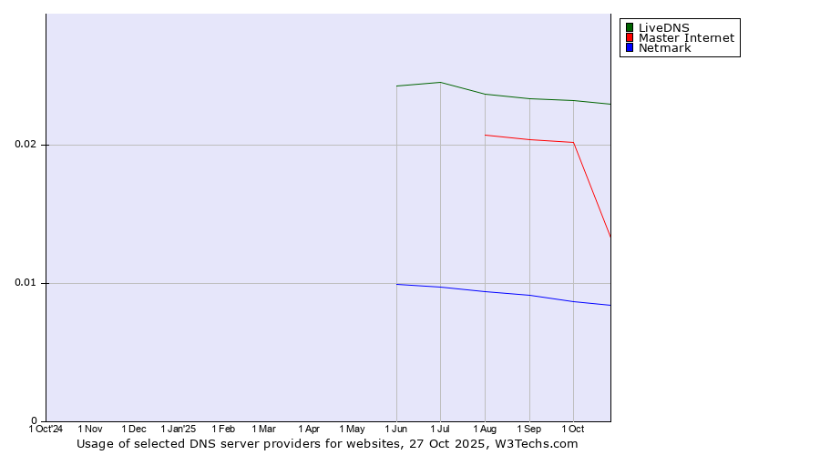Historical trends in the usage of LiveDNS vs. Master Internet vs. Netmark