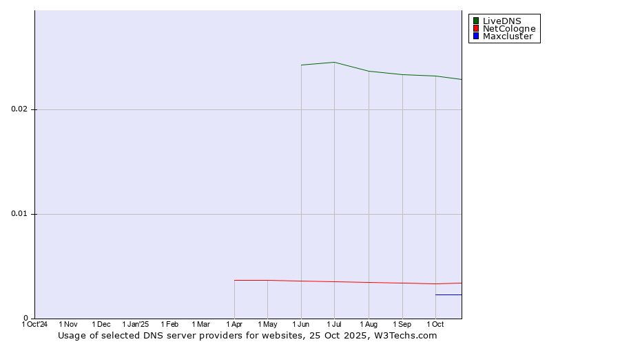 Historical trends in the usage of LiveDNS vs. NetCologne vs. Maxcluster