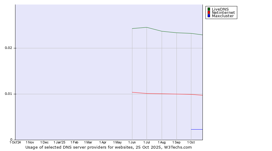 Historical trends in the usage of LiveDNS vs. Netinternet vs. Maxcluster