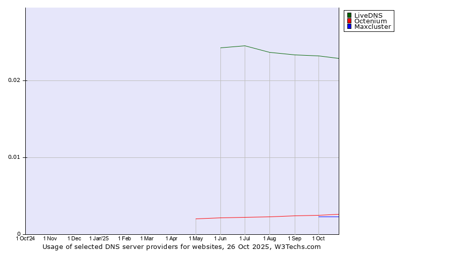 Historical trends in the usage of LiveDNS vs. Octenium vs. Maxcluster