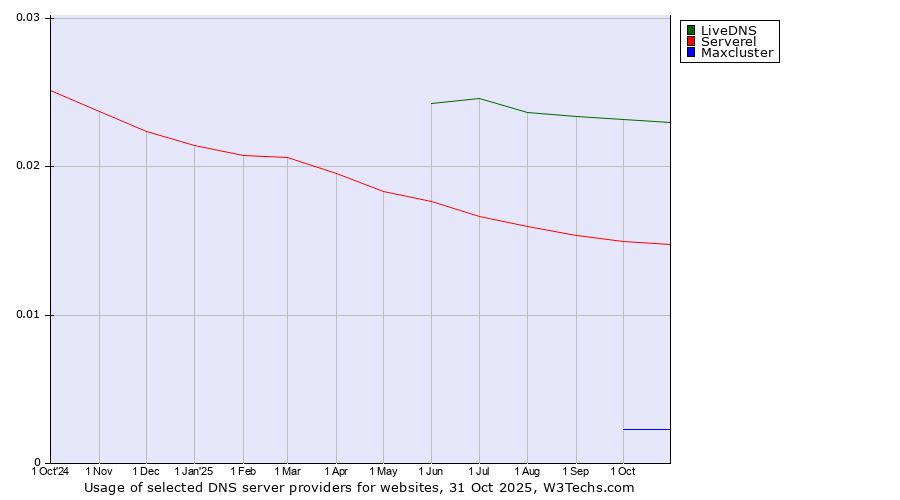 Historical trends in the usage of LiveDNS vs. Serverel vs. Maxcluster